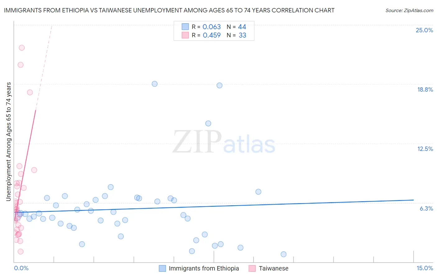 Immigrants from Ethiopia vs Taiwanese Unemployment Among Ages 65 to 74 years
