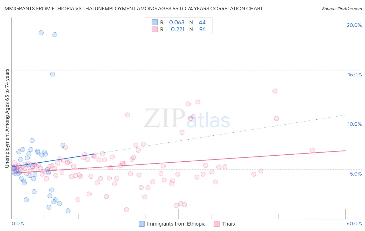 Immigrants from Ethiopia vs Thai Unemployment Among Ages 65 to 74 years