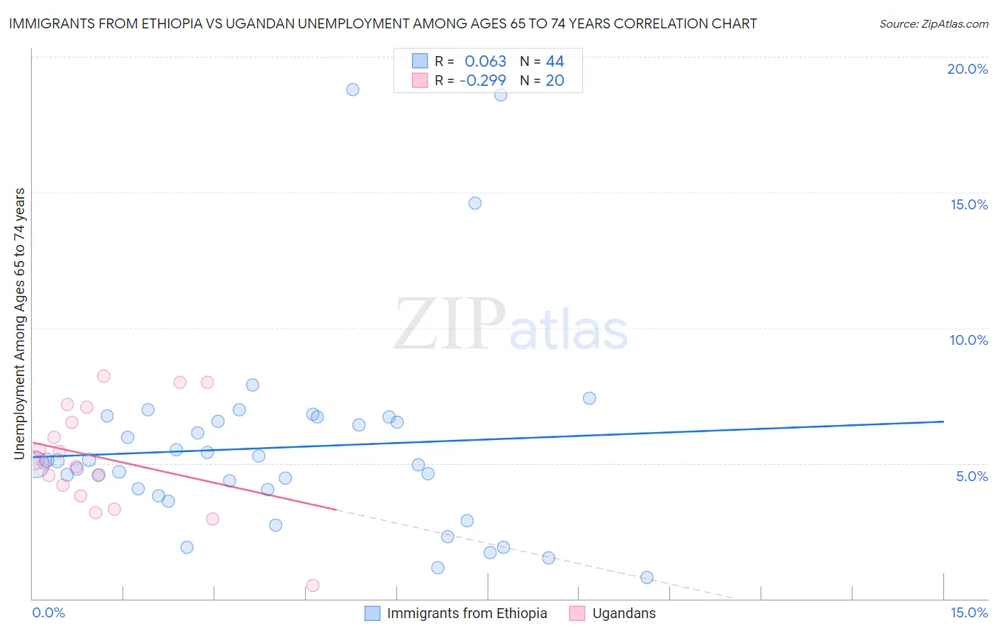 Immigrants from Ethiopia vs Ugandan Unemployment Among Ages 65 to 74 years