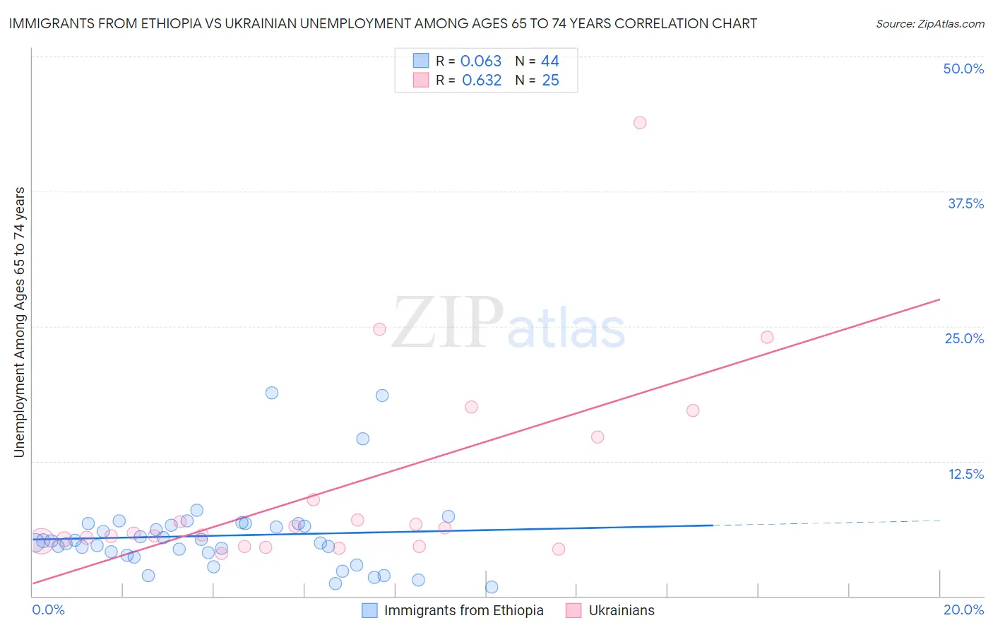 Immigrants from Ethiopia vs Ukrainian Unemployment Among Ages 65 to 74 years
