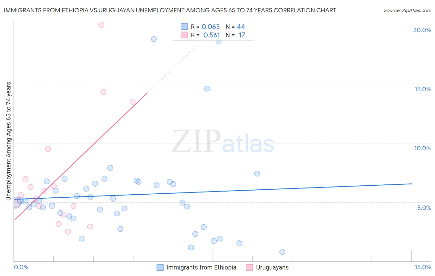 Immigrants from Ethiopia vs Uruguayan Unemployment Among Ages 65 to 74 years