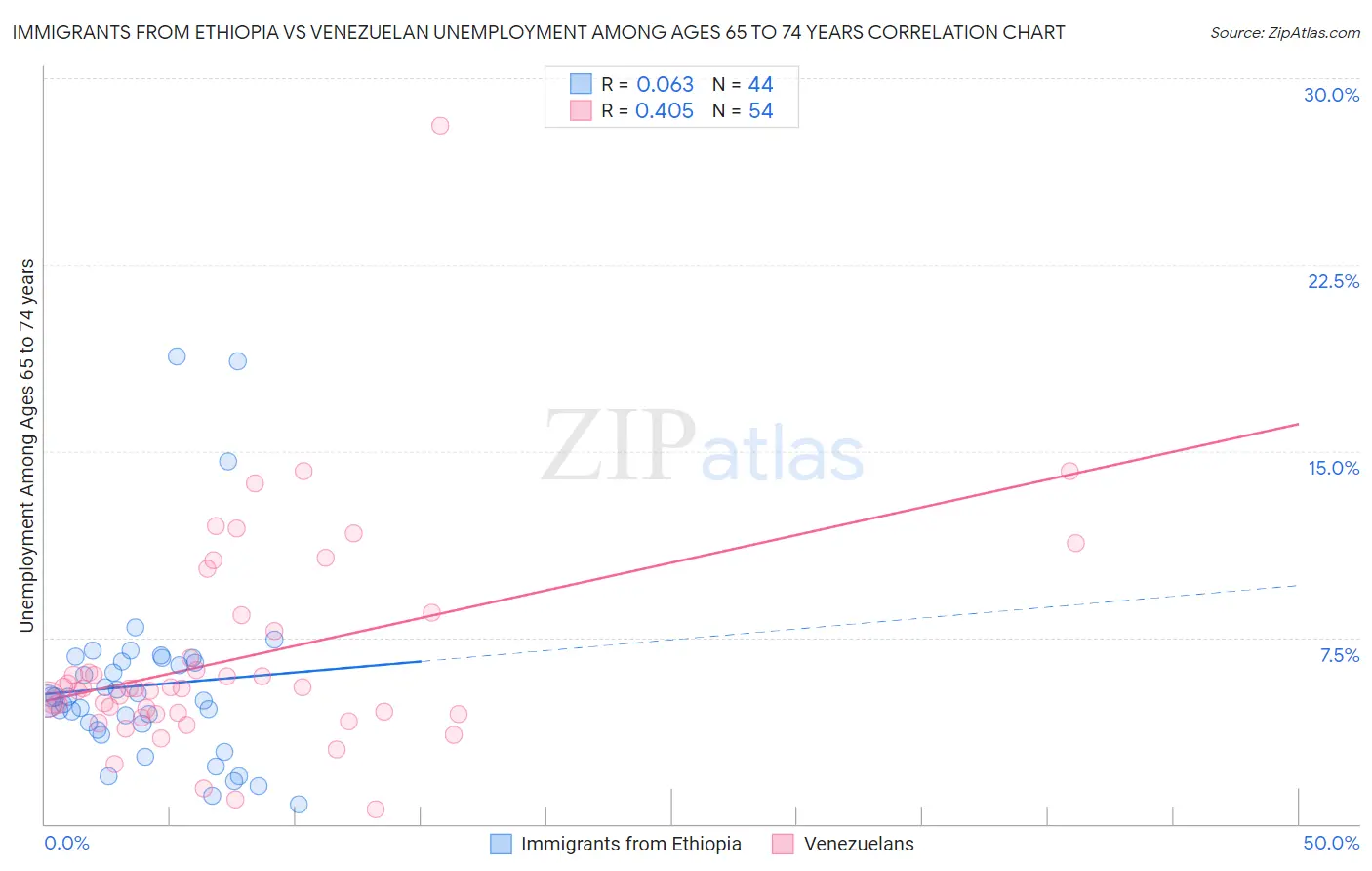 Immigrants from Ethiopia vs Venezuelan Unemployment Among Ages 65 to 74 years