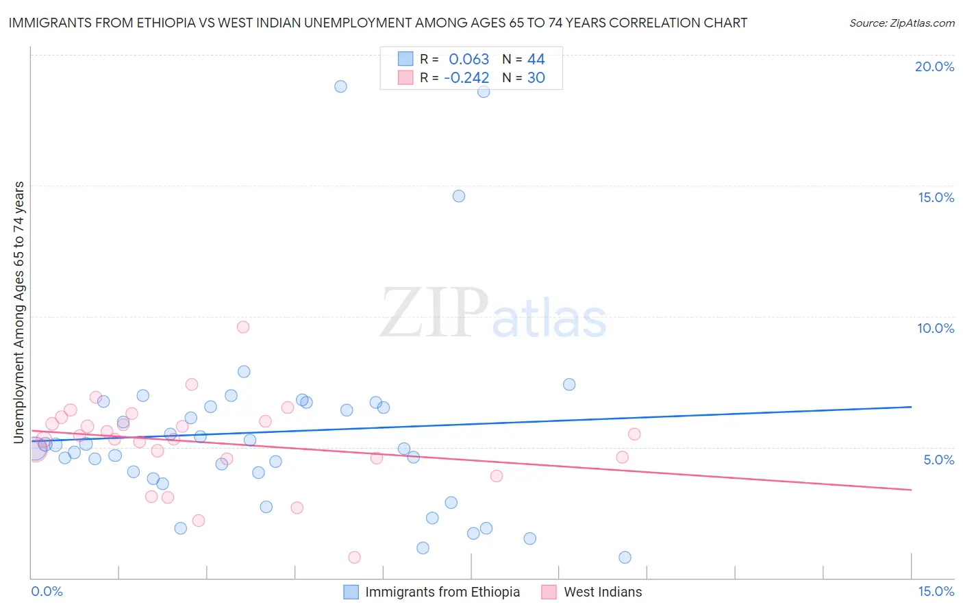 Immigrants from Ethiopia vs West Indian Unemployment Among Ages 65 to 74 years