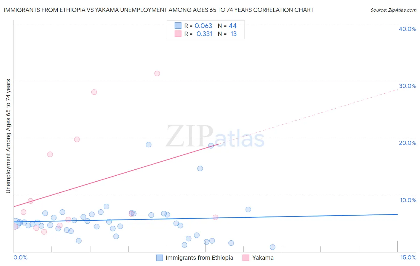 Immigrants from Ethiopia vs Yakama Unemployment Among Ages 65 to 74 years