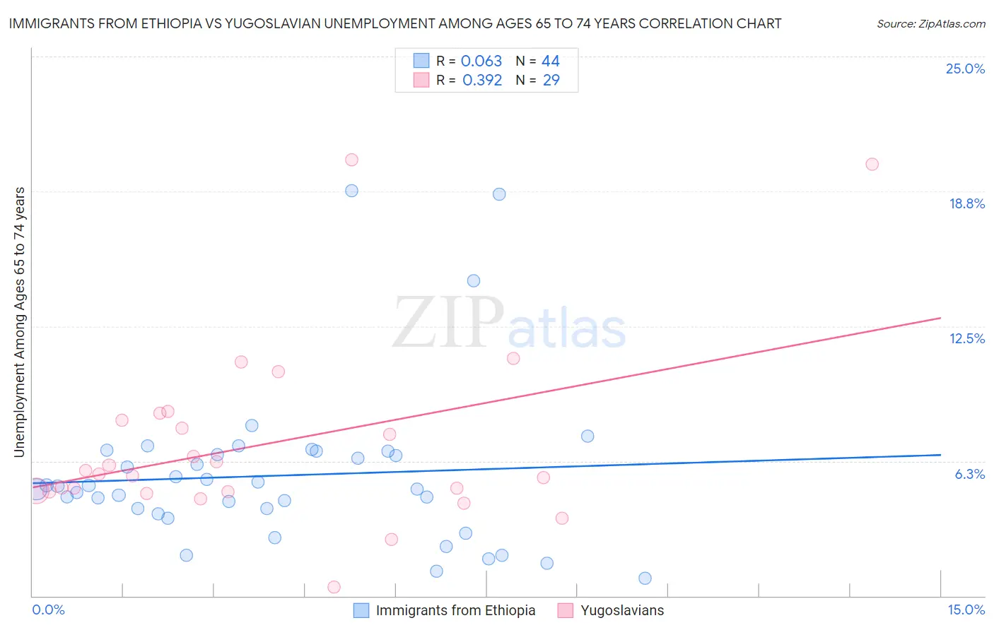 Immigrants from Ethiopia vs Yugoslavian Unemployment Among Ages 65 to 74 years