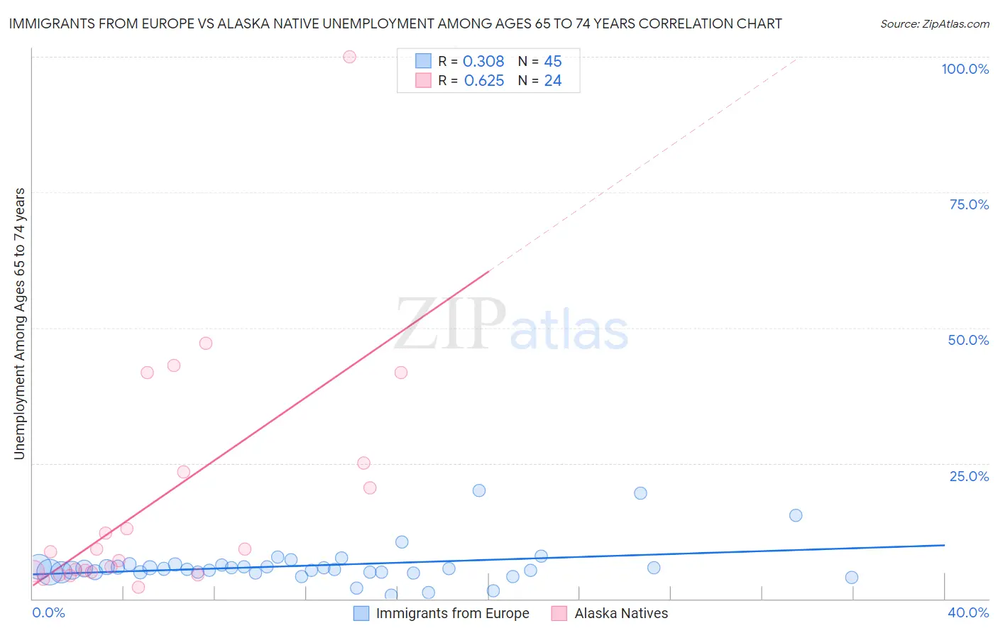 Immigrants from Europe vs Alaska Native Unemployment Among Ages 65 to 74 years