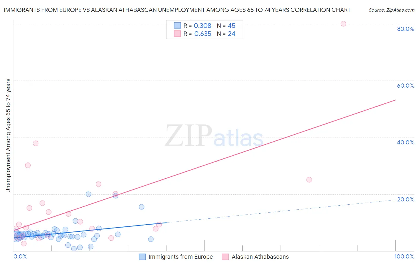 Immigrants from Europe vs Alaskan Athabascan Unemployment Among Ages 65 to 74 years