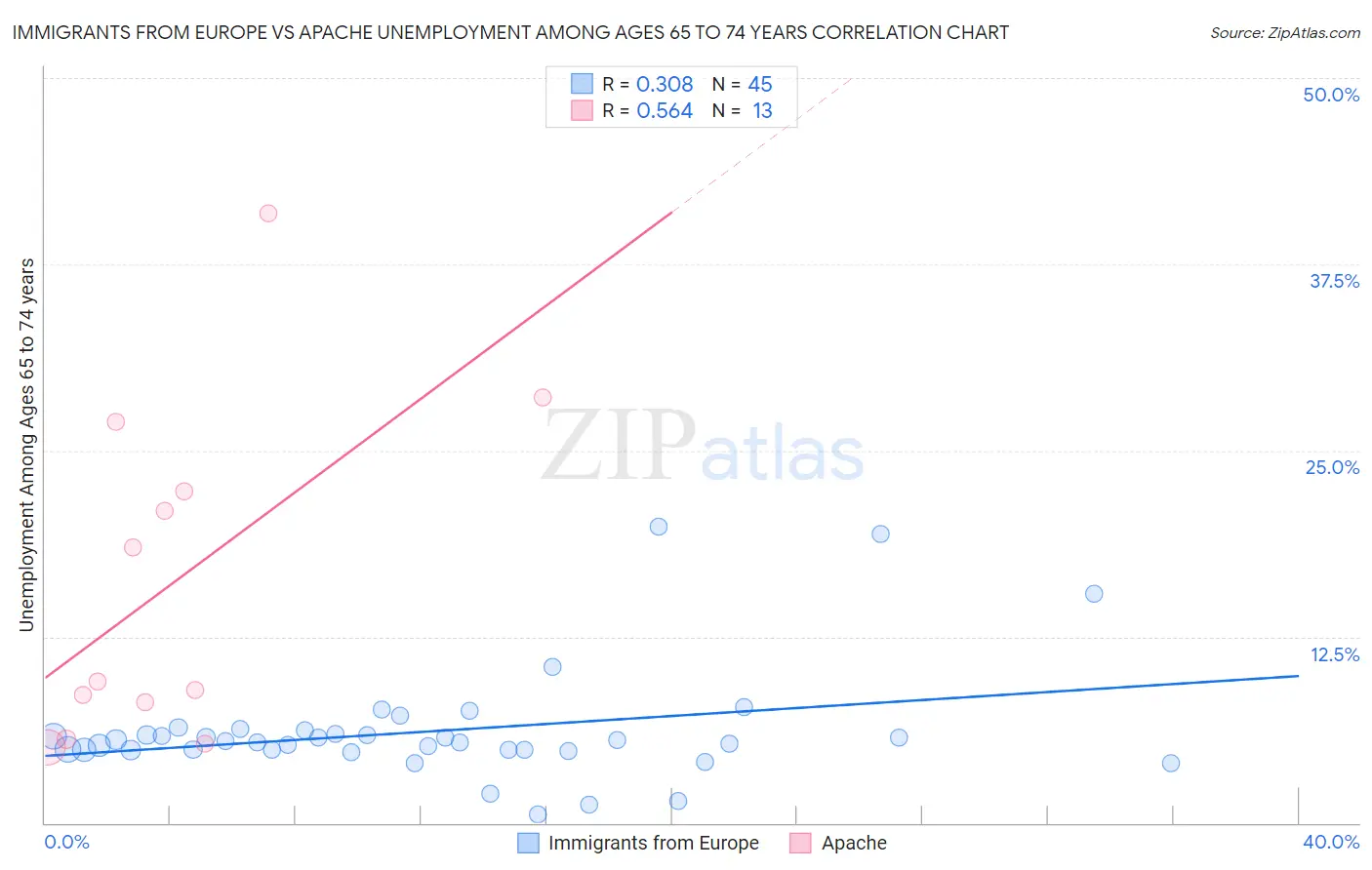 Immigrants from Europe vs Apache Unemployment Among Ages 65 to 74 years