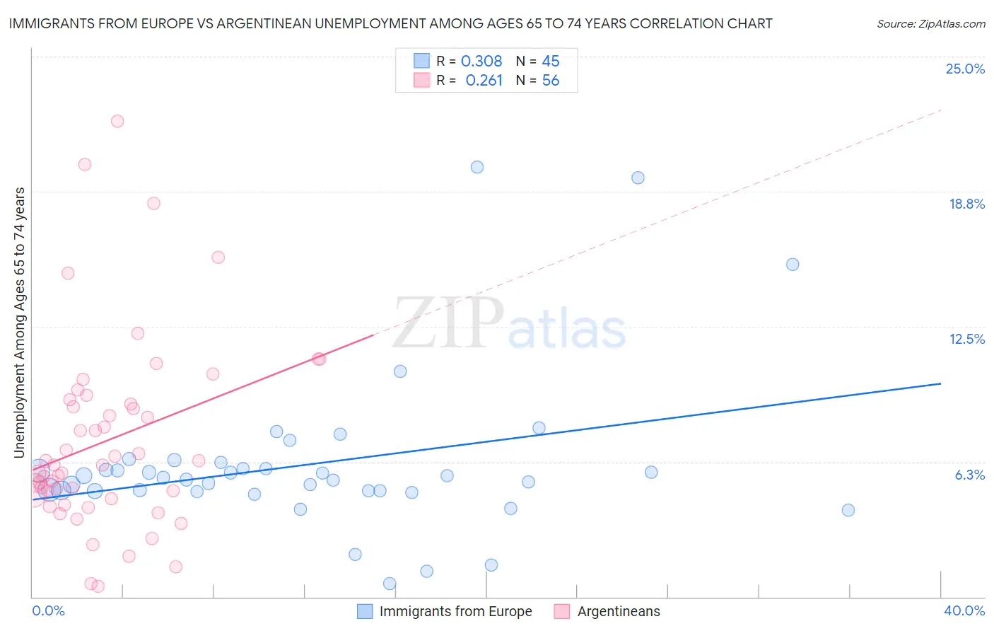 Immigrants from Europe vs Argentinean Unemployment Among Ages 65 to 74 years