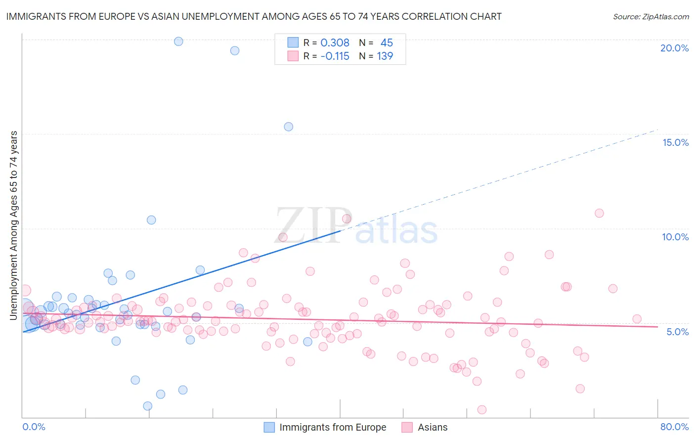 Immigrants from Europe vs Asian Unemployment Among Ages 65 to 74 years