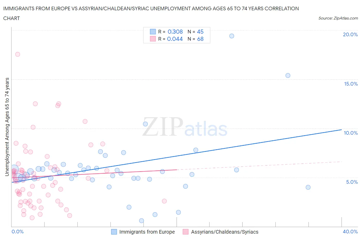 Immigrants from Europe vs Assyrian/Chaldean/Syriac Unemployment Among Ages 65 to 74 years