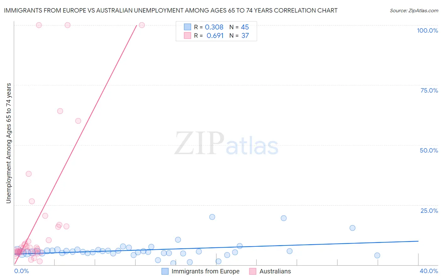 Immigrants from Europe vs Australian Unemployment Among Ages 65 to 74 years