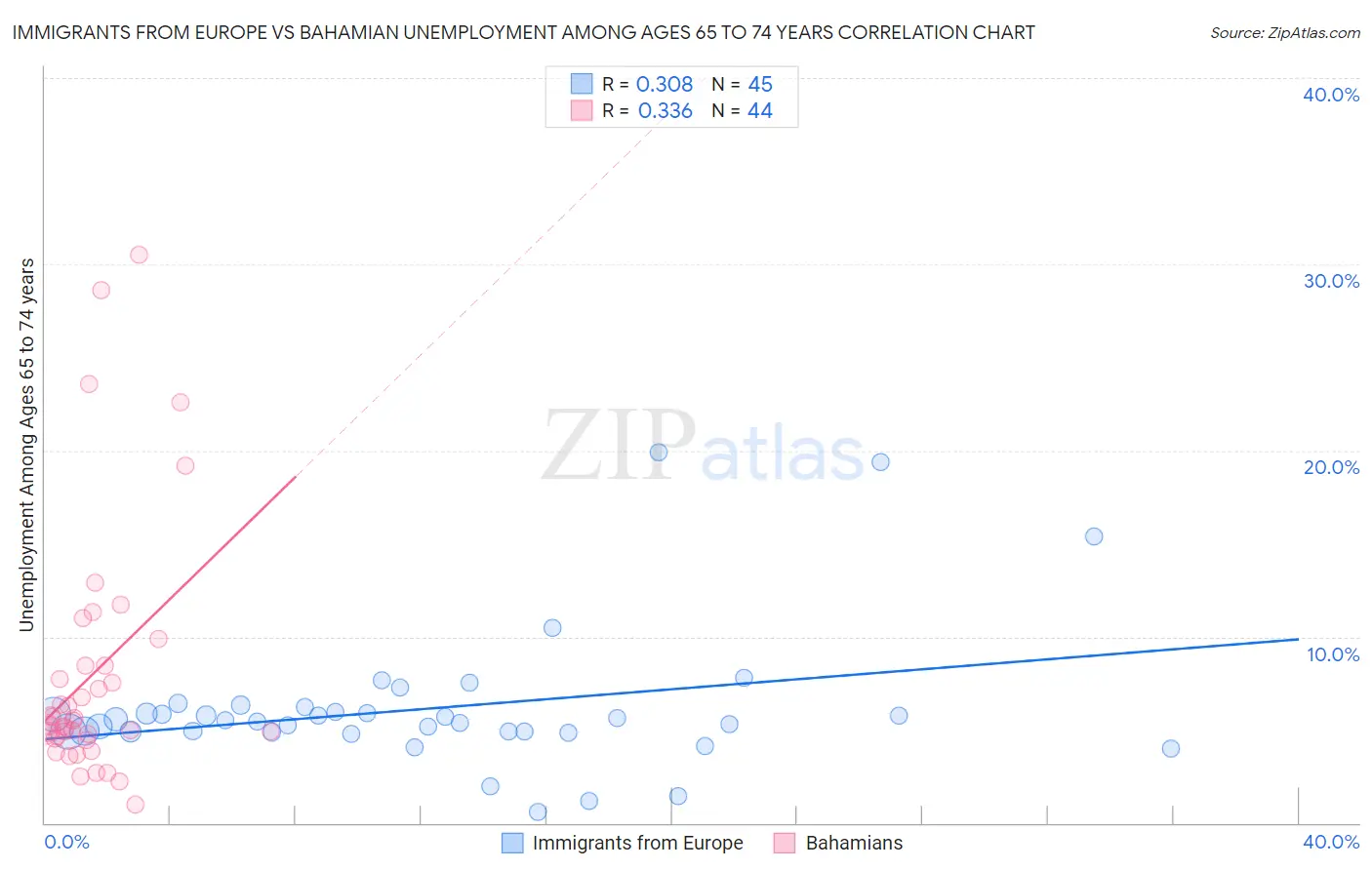 Immigrants from Europe vs Bahamian Unemployment Among Ages 65 to 74 years