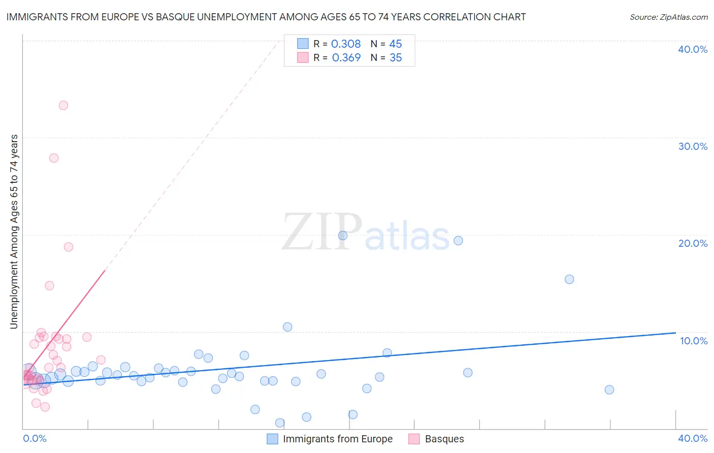 Immigrants from Europe vs Basque Unemployment Among Ages 65 to 74 years