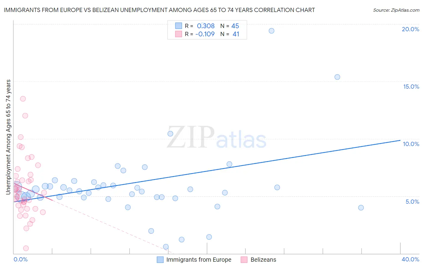 Immigrants from Europe vs Belizean Unemployment Among Ages 65 to 74 years