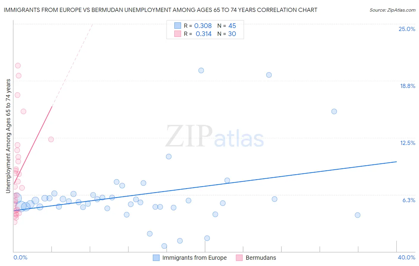 Immigrants from Europe vs Bermudan Unemployment Among Ages 65 to 74 years