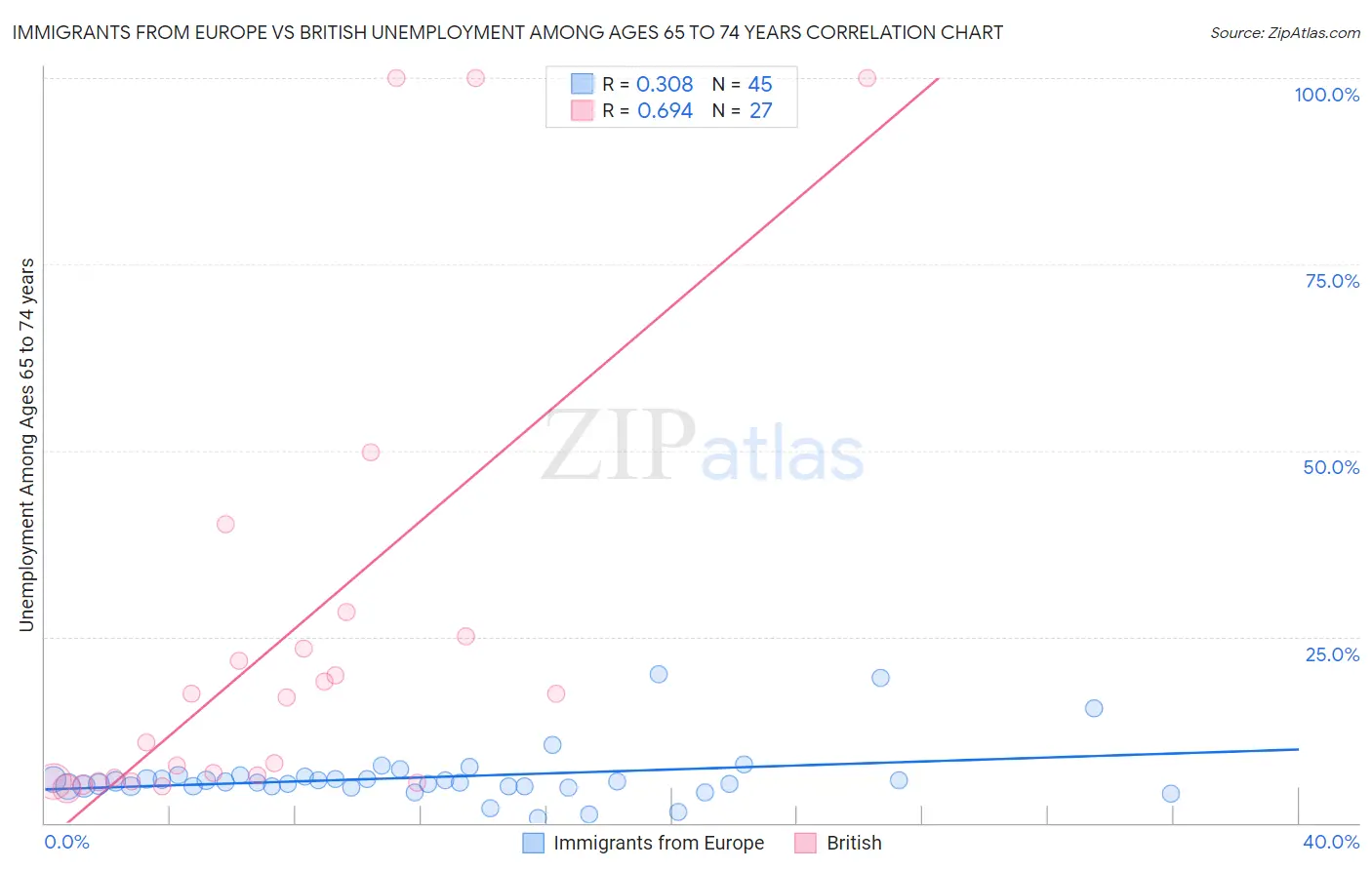 Immigrants from Europe vs British Unemployment Among Ages 65 to 74 years
