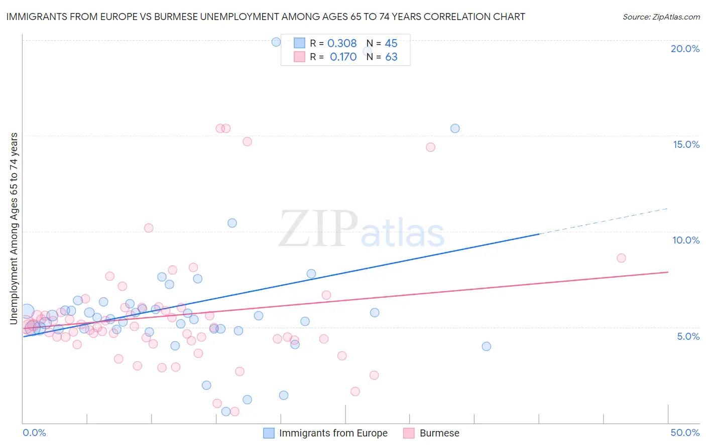 Immigrants from Europe vs Burmese Unemployment Among Ages 65 to 74 years