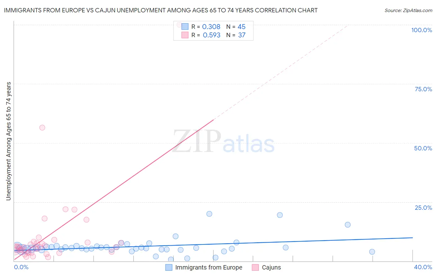 Immigrants from Europe vs Cajun Unemployment Among Ages 65 to 74 years