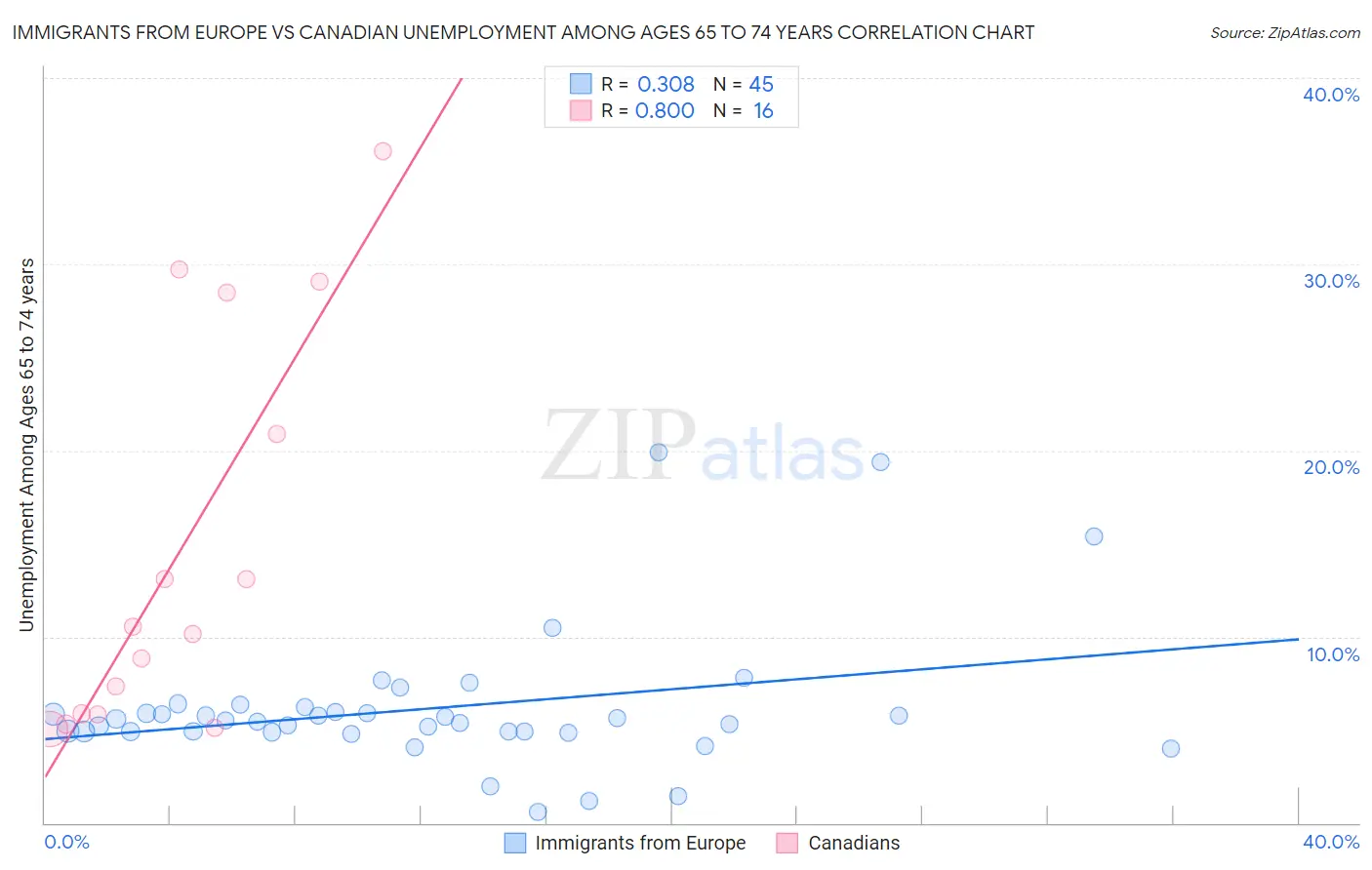 Immigrants from Europe vs Canadian Unemployment Among Ages 65 to 74 years