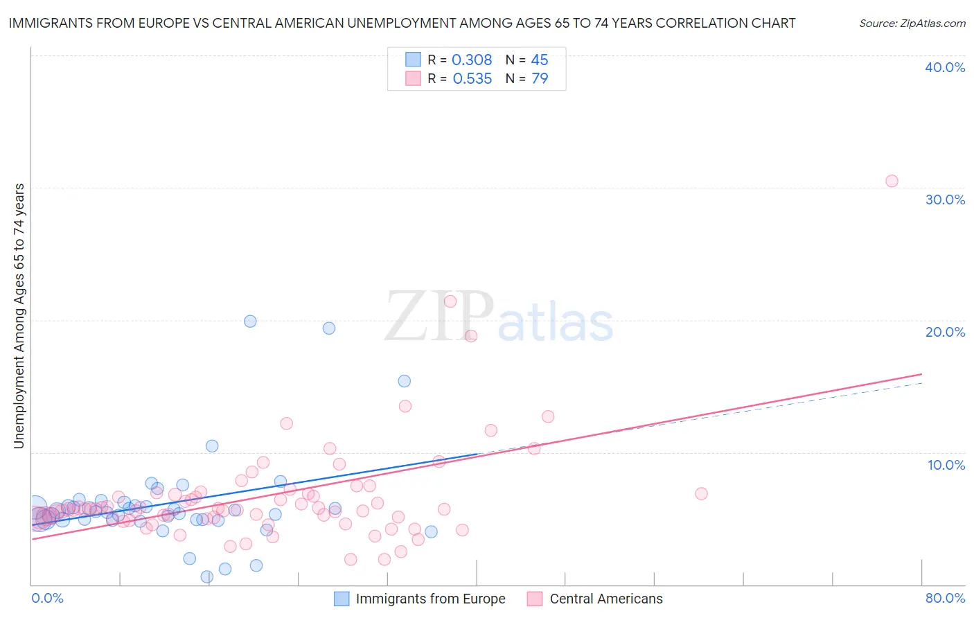 Immigrants from Europe vs Central American Unemployment Among Ages 65 to 74 years