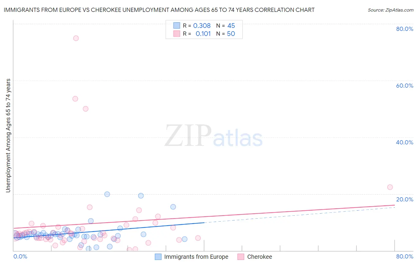 Immigrants from Europe vs Cherokee Unemployment Among Ages 65 to 74 years
