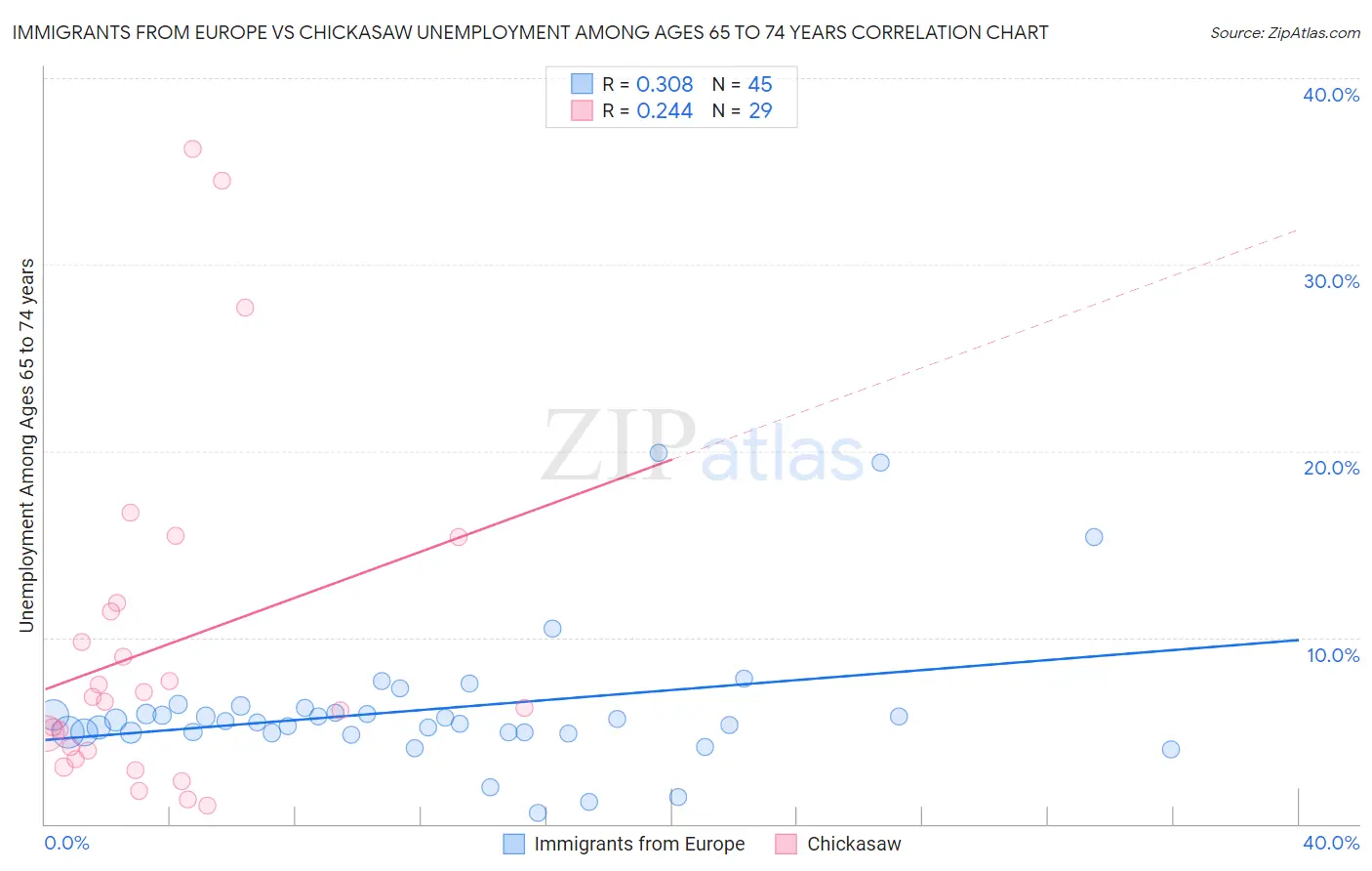 Immigrants from Europe vs Chickasaw Unemployment Among Ages 65 to 74 years