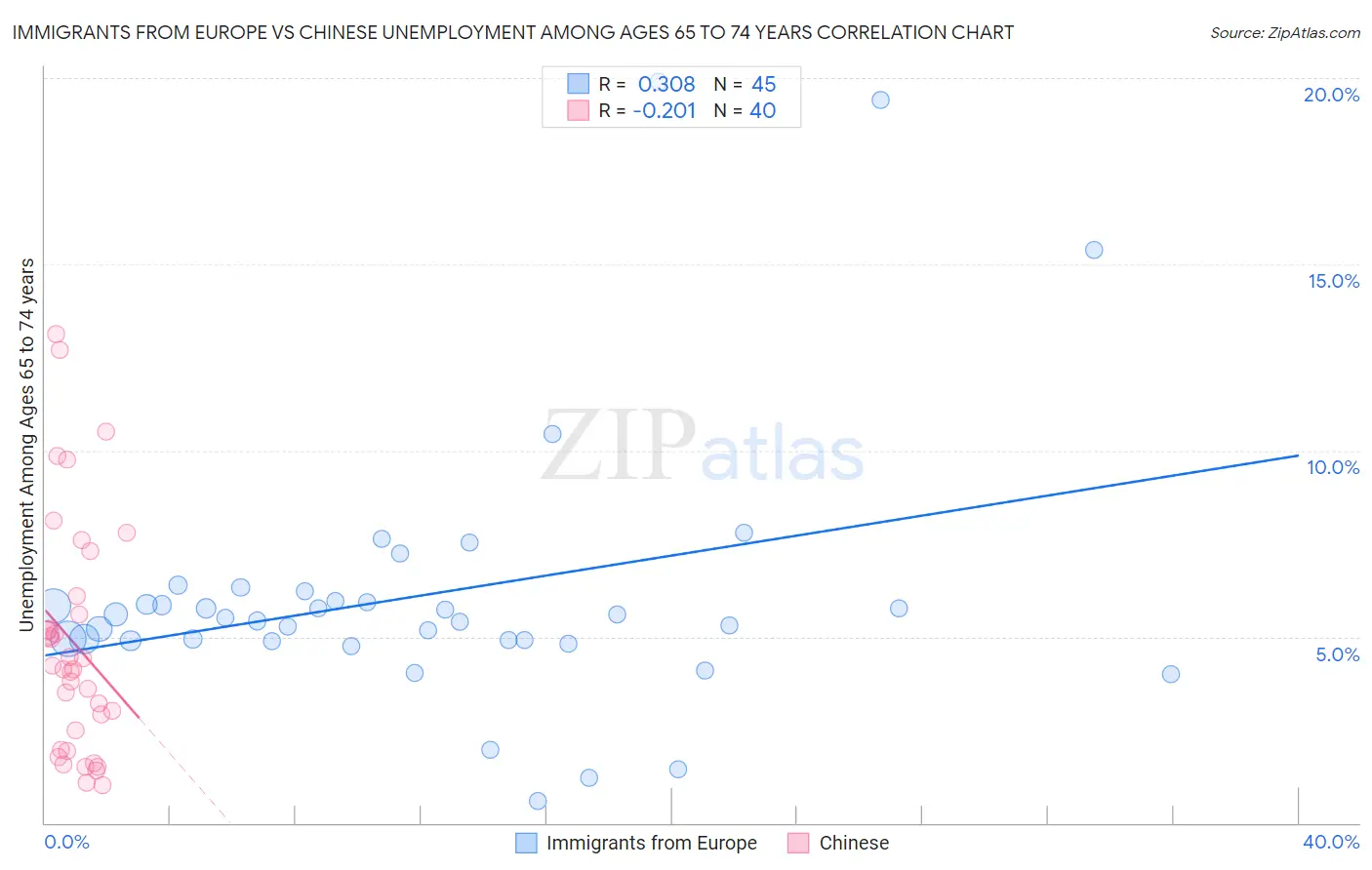 Immigrants from Europe vs Chinese Unemployment Among Ages 65 to 74 years
