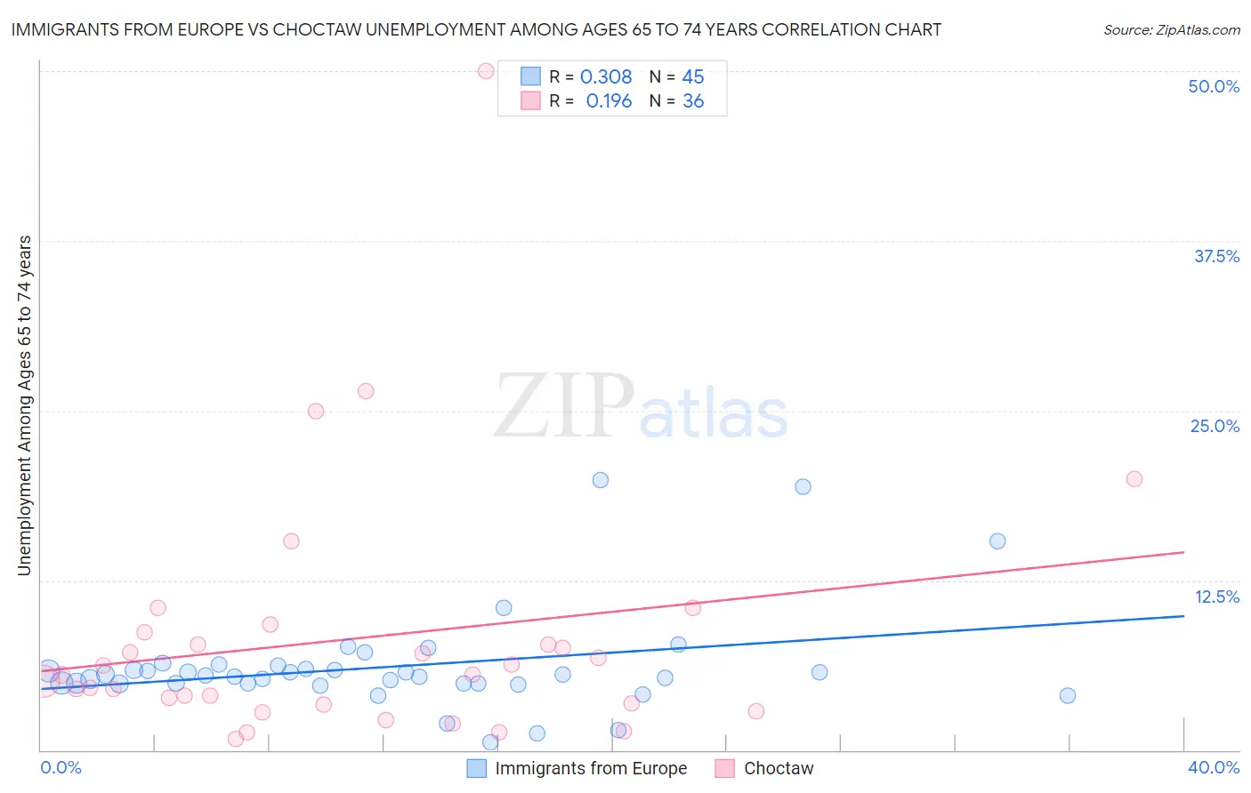 Immigrants from Europe vs Choctaw Unemployment Among Ages 65 to 74 years