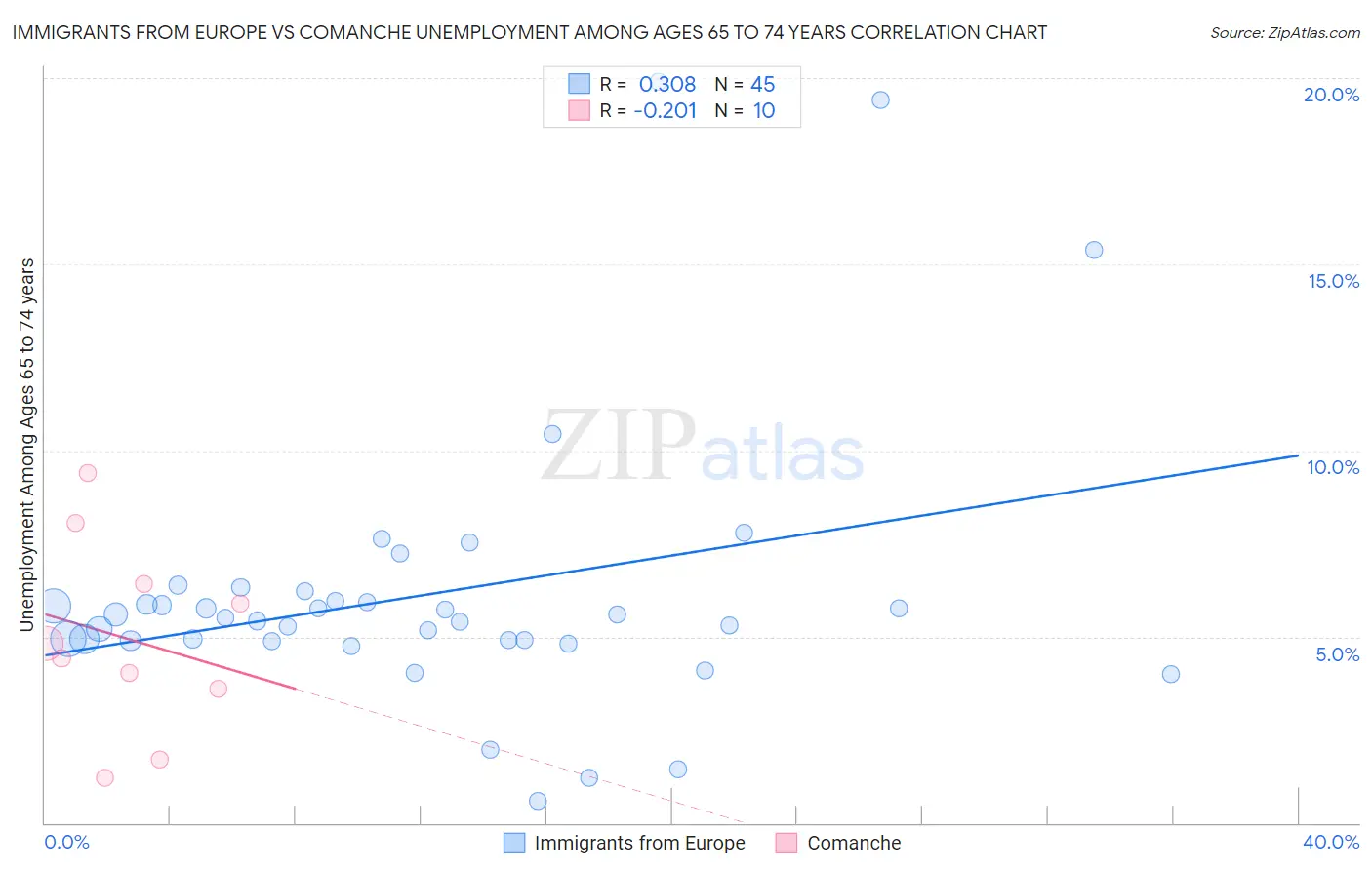 Immigrants from Europe vs Comanche Unemployment Among Ages 65 to 74 years