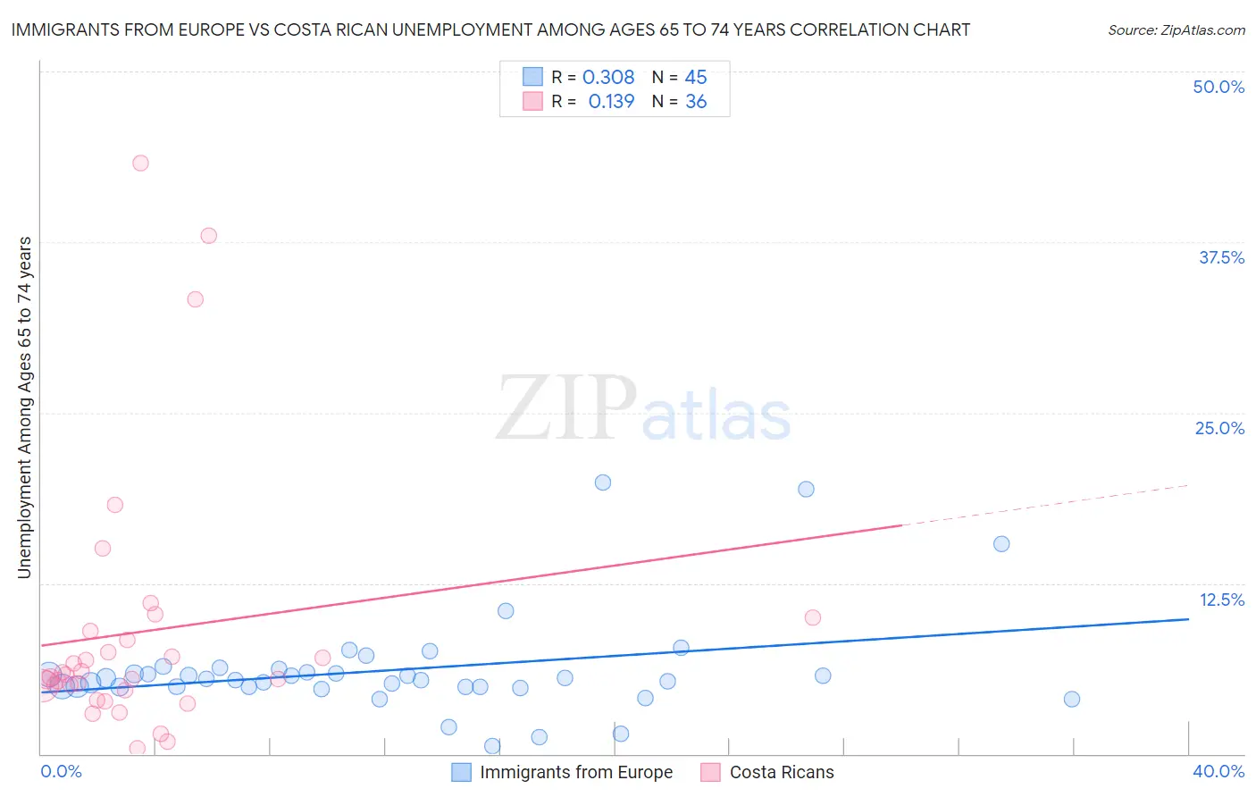 Immigrants from Europe vs Costa Rican Unemployment Among Ages 65 to 74 years
