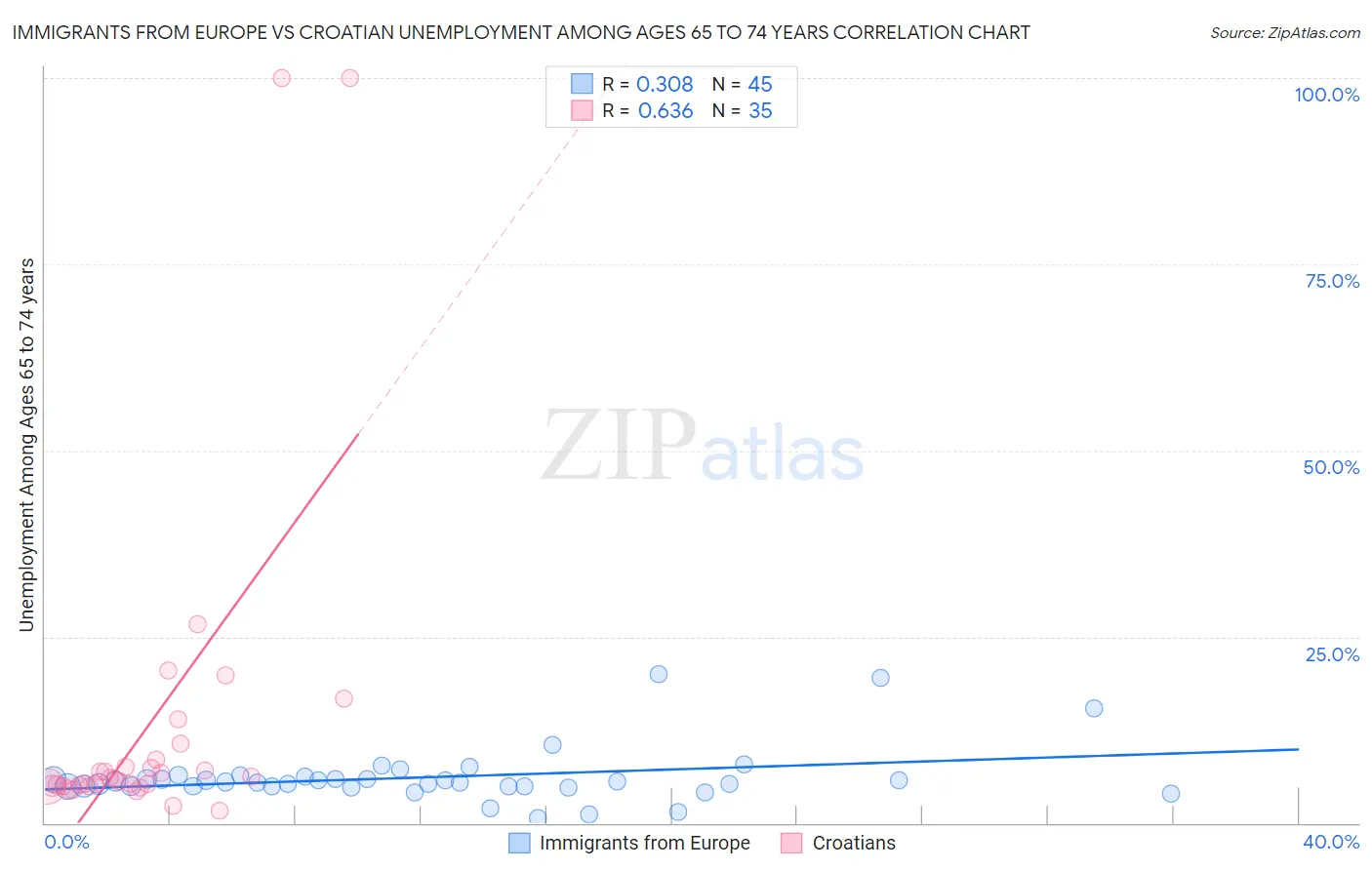 Immigrants from Europe vs Croatian Unemployment Among Ages 65 to 74 years