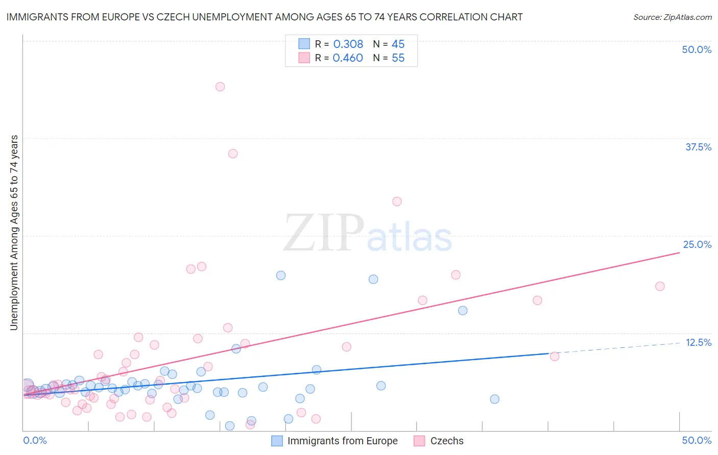 Immigrants from Europe vs Czech Unemployment Among Ages 65 to 74 years
