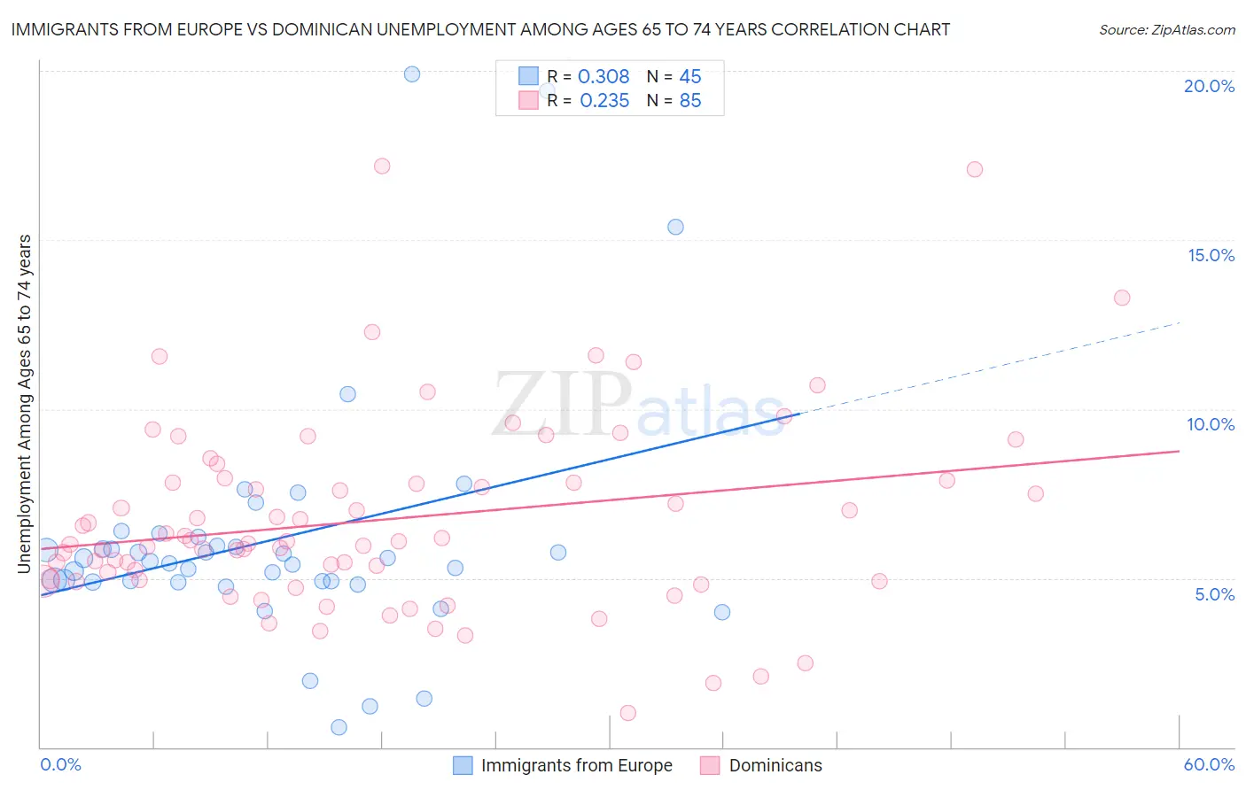 Immigrants from Europe vs Dominican Unemployment Among Ages 65 to 74 years