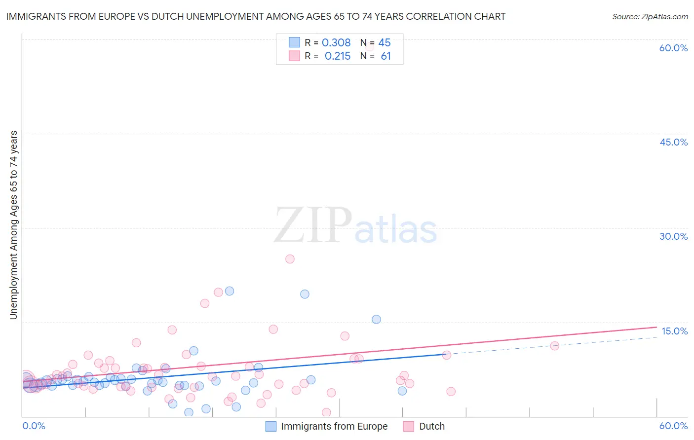 Immigrants from Europe vs Dutch Unemployment Among Ages 65 to 74 years