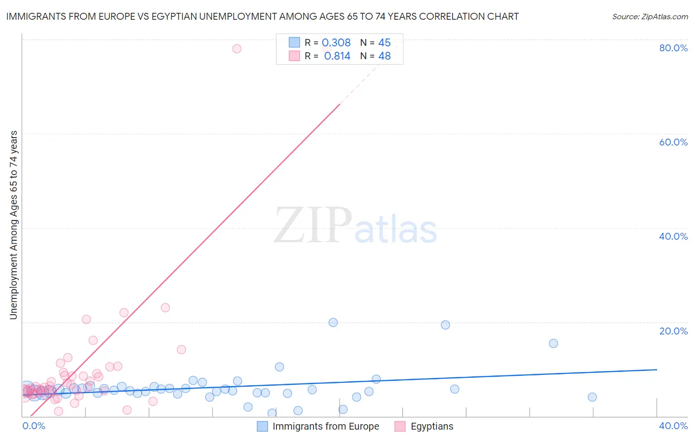 Immigrants from Europe vs Egyptian Unemployment Among Ages 65 to 74 years