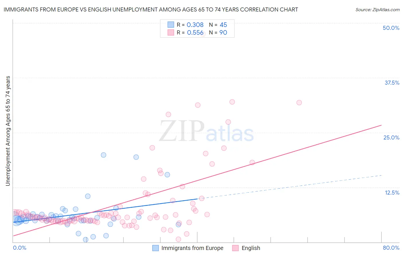 Immigrants from Europe vs English Unemployment Among Ages 65 to 74 years