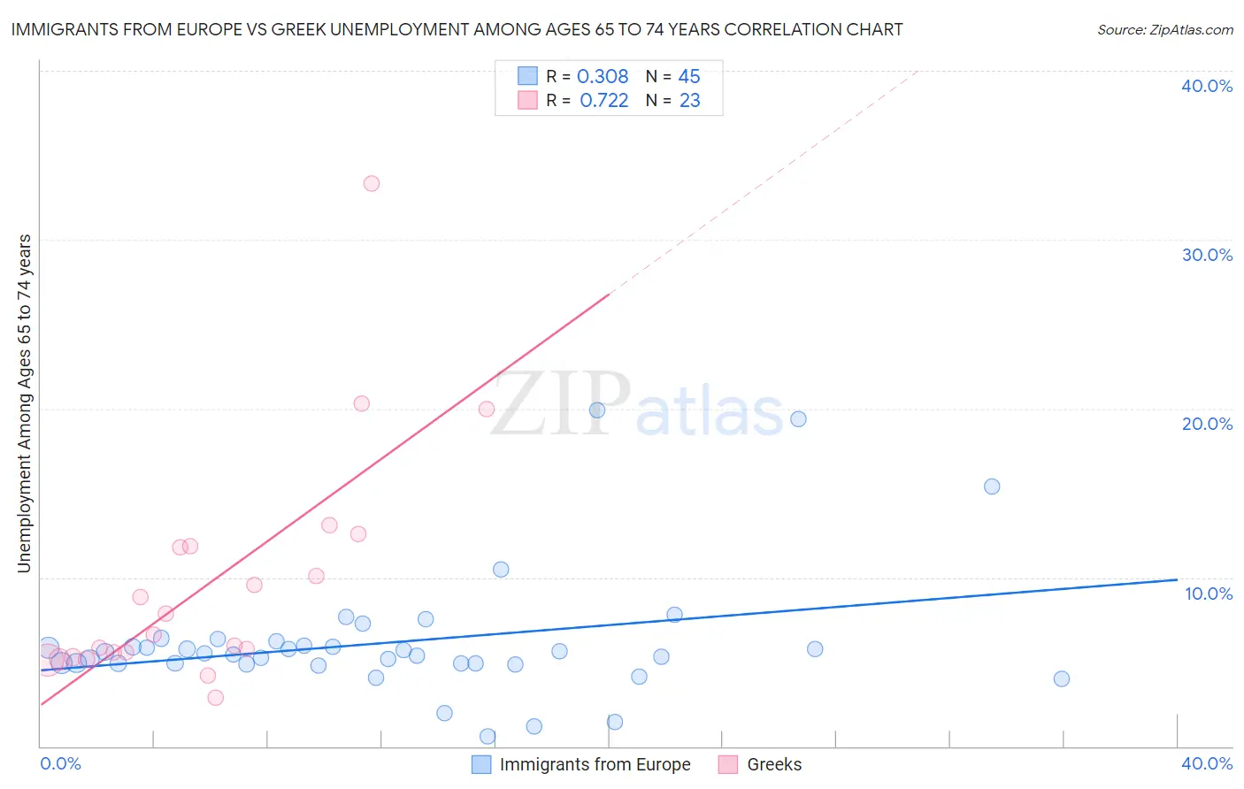 Immigrants from Europe vs Greek Unemployment Among Ages 65 to 74 years