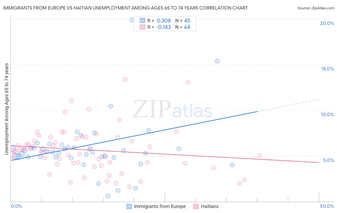 Immigrants from Europe vs Haitian Unemployment Among Ages 65 to 74 years