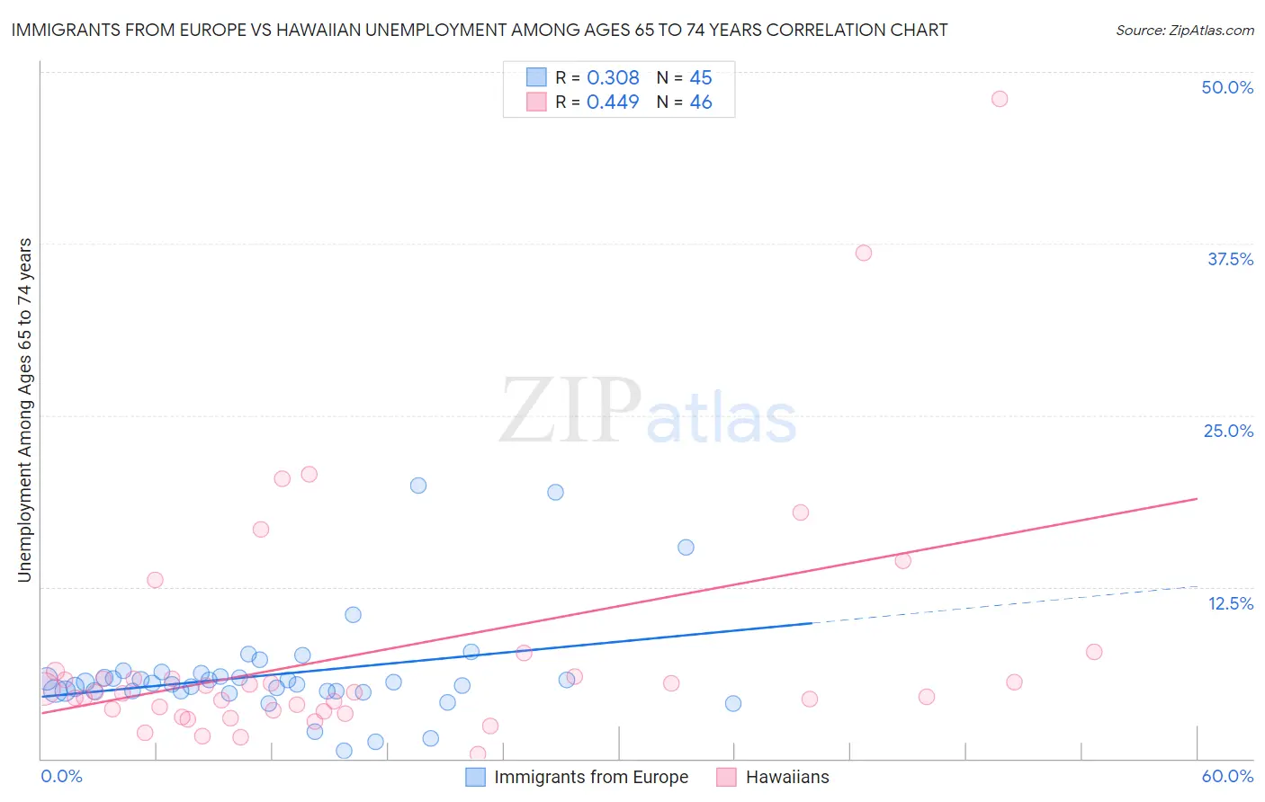 Immigrants from Europe vs Hawaiian Unemployment Among Ages 65 to 74 years