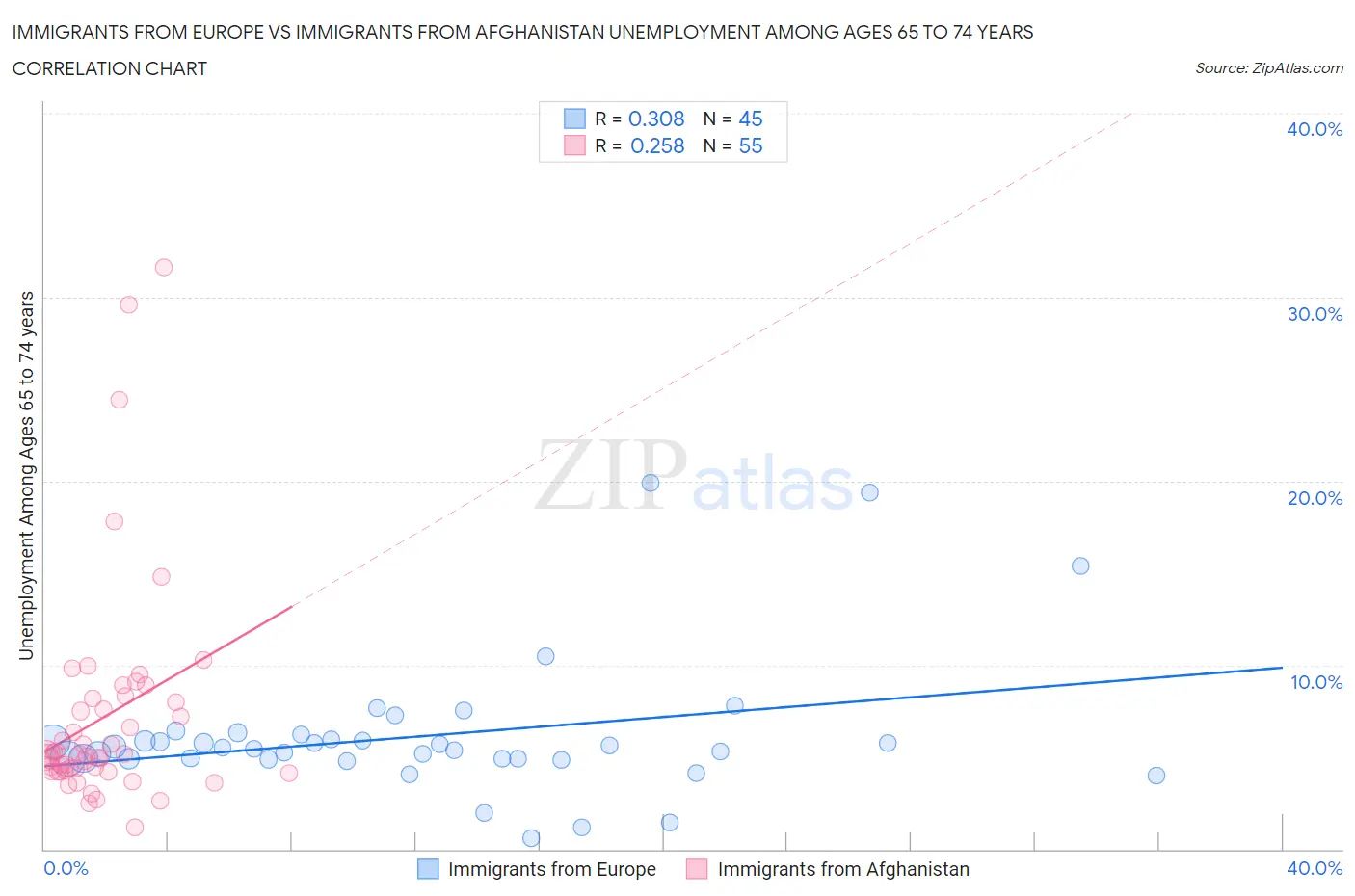 Immigrants from Europe vs Immigrants from Afghanistan Unemployment Among Ages 65 to 74 years