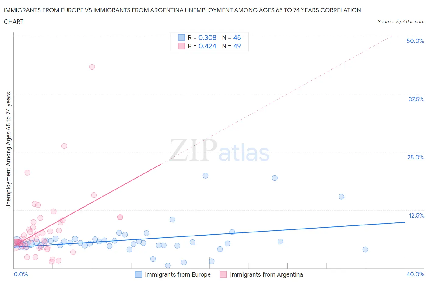 Immigrants from Europe vs Immigrants from Argentina Unemployment Among Ages 65 to 74 years