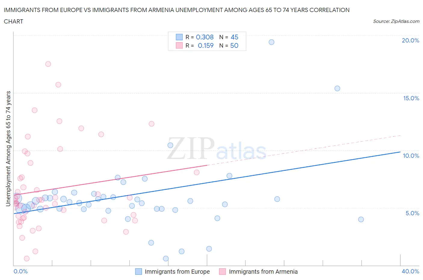 Immigrants from Europe vs Immigrants from Armenia Unemployment Among Ages 65 to 74 years