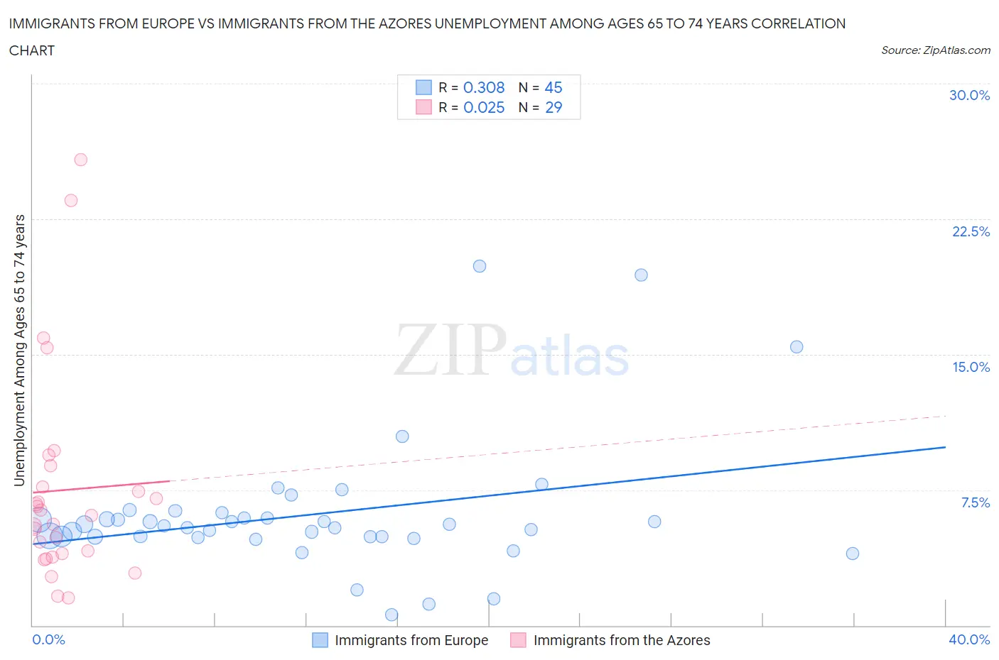 Immigrants from Europe vs Immigrants from the Azores Unemployment Among Ages 65 to 74 years