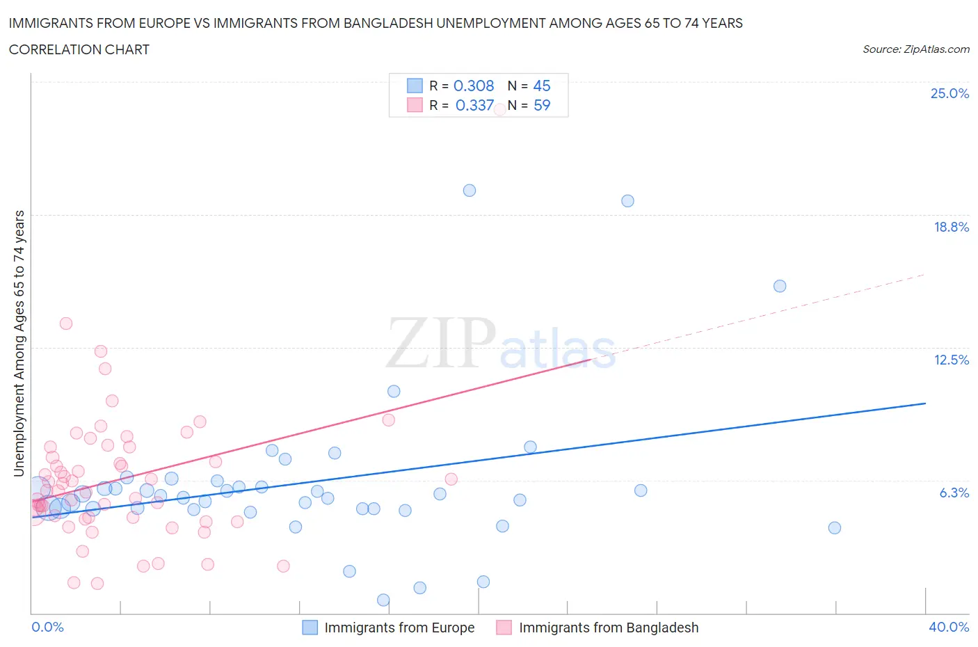 Immigrants from Europe vs Immigrants from Bangladesh Unemployment Among Ages 65 to 74 years