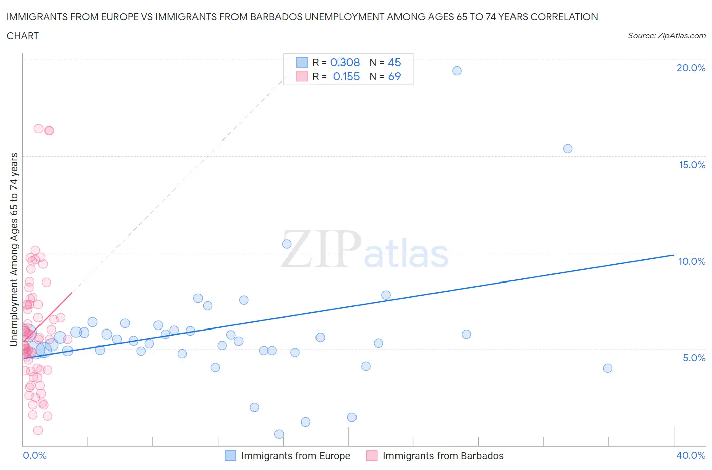 Immigrants from Europe vs Immigrants from Barbados Unemployment Among Ages 65 to 74 years