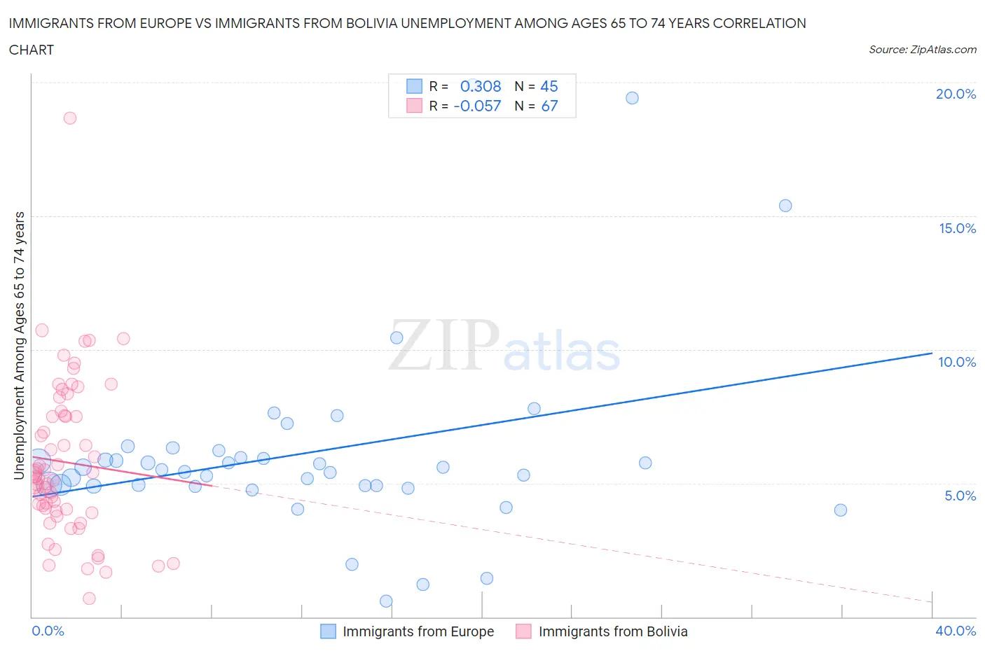 Immigrants from Europe vs Immigrants from Bolivia Unemployment Among Ages 65 to 74 years
