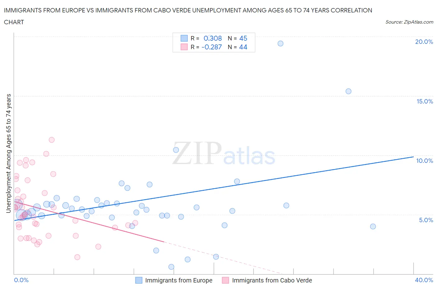 Immigrants from Europe vs Immigrants from Cabo Verde Unemployment Among Ages 65 to 74 years