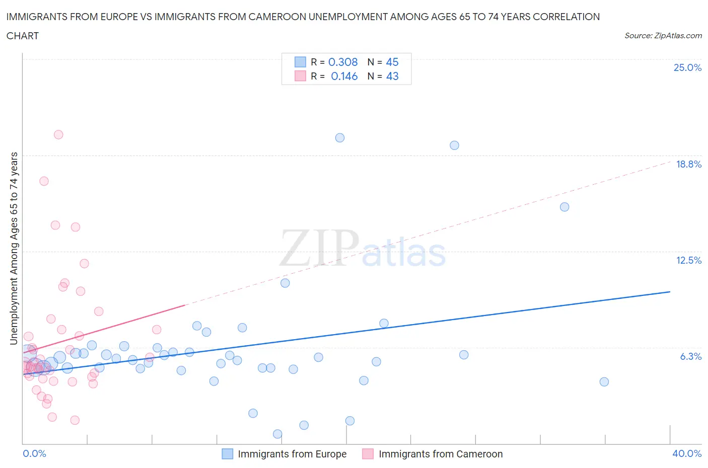 Immigrants from Europe vs Immigrants from Cameroon Unemployment Among Ages 65 to 74 years