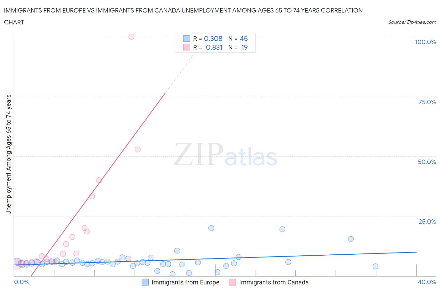 Immigrants from Europe vs Immigrants from Canada Unemployment Among Ages 65 to 74 years